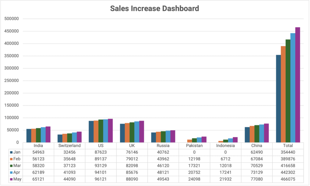 Sales Increase Dashboard