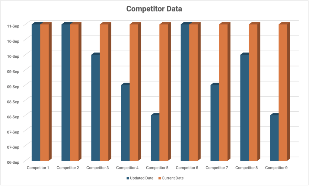 Data Observability Competitor Data