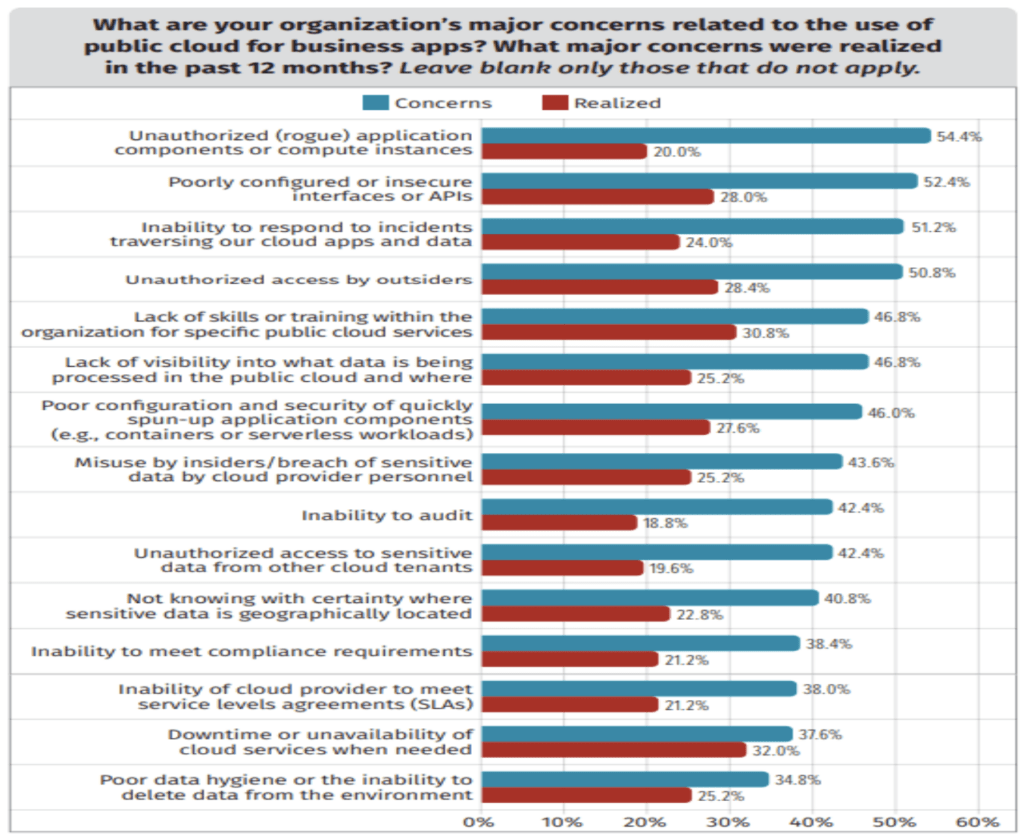 Safeguarding Cloud Environments