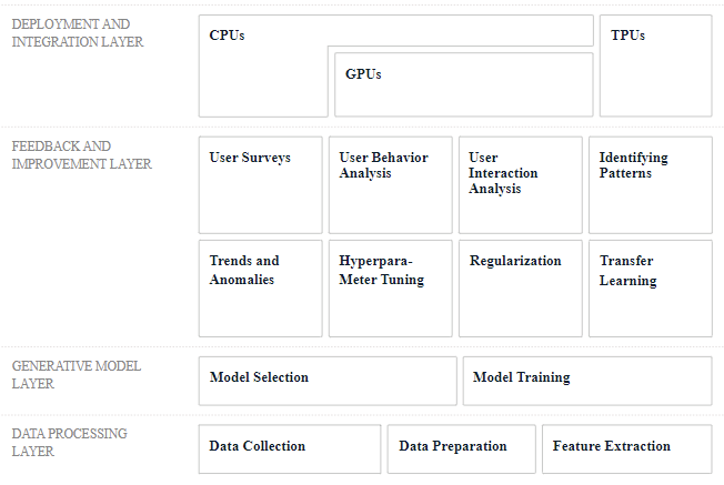 Deployment and Integration Layer