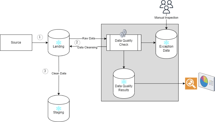 Data Quality Framework for Snowflake Data Pipeline